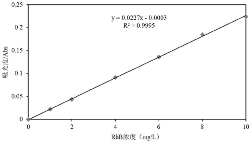 Method for catalytically degrading organic pollutants by zero-valent iron