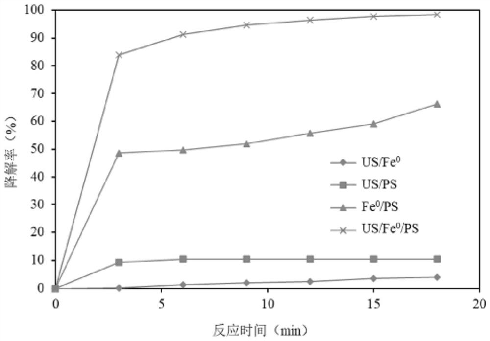 Method for catalytically degrading organic pollutants by zero-valent iron