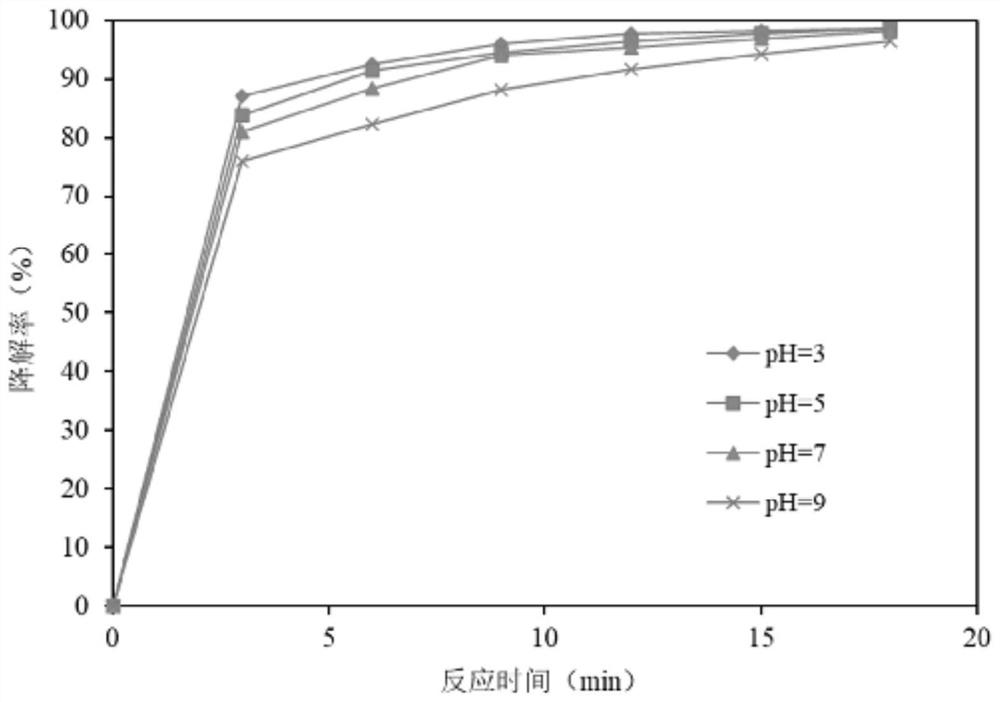 Method for catalytically degrading organic pollutants by zero-valent iron