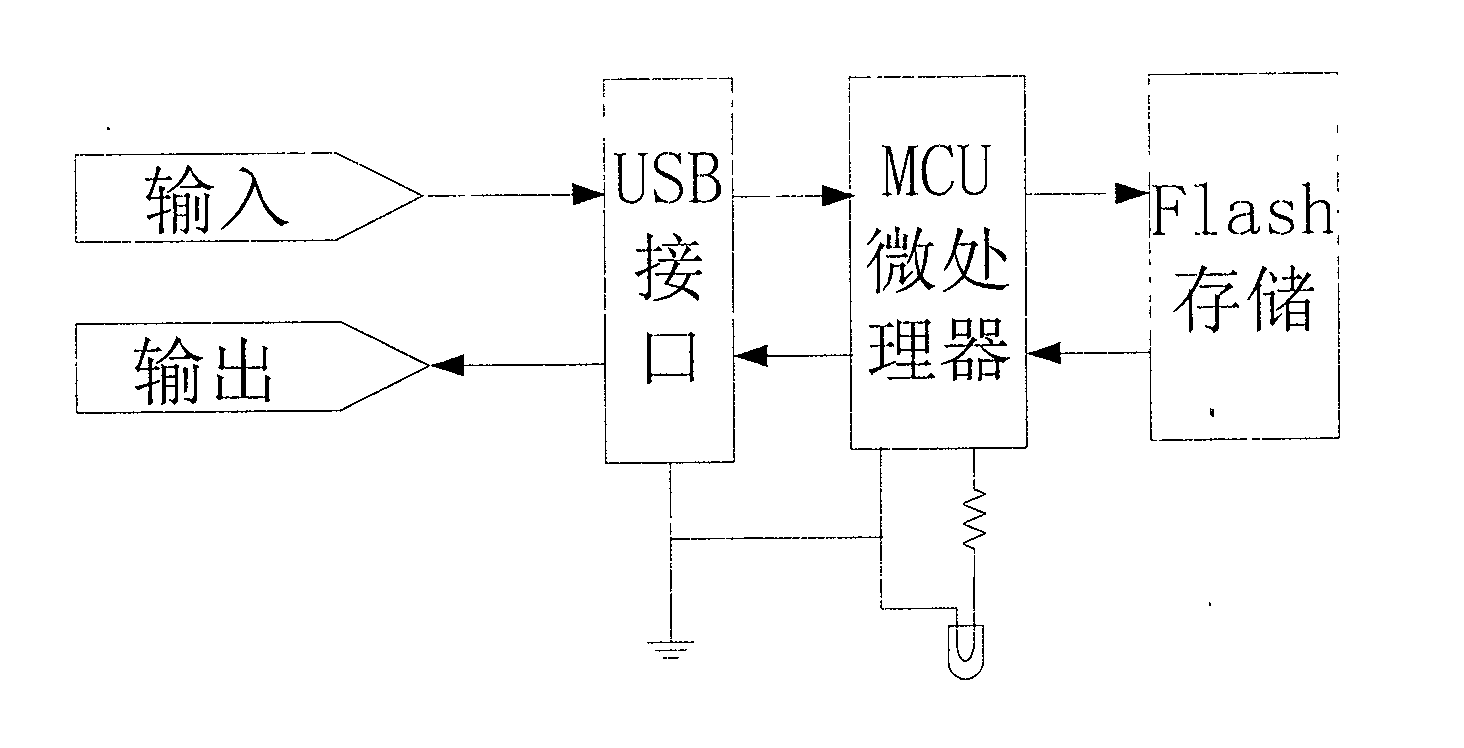 Virtual instrument measuring support storage device