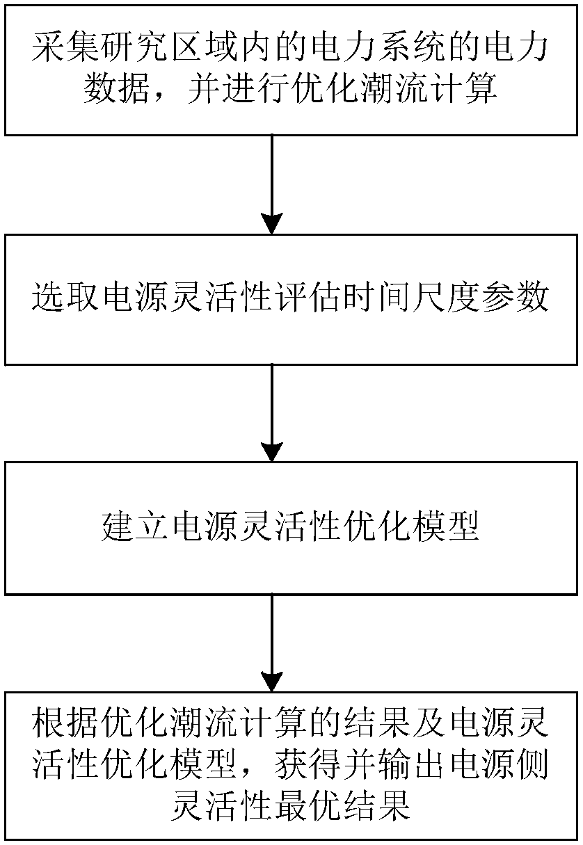 Optimal scheduling method for power system to which renewable energy is accessed