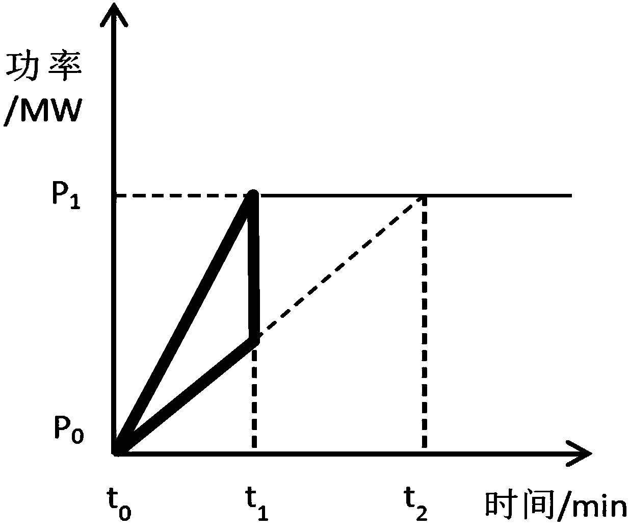 Optimal scheduling method for power system to which renewable energy is accessed