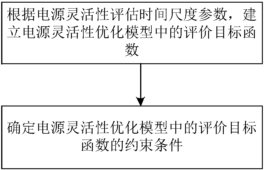 Optimal scheduling method for power system to which renewable energy is accessed