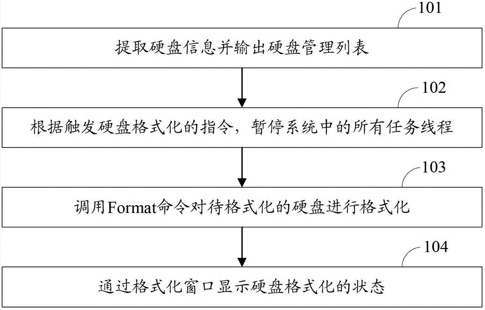 Method and device for formatting hard disk