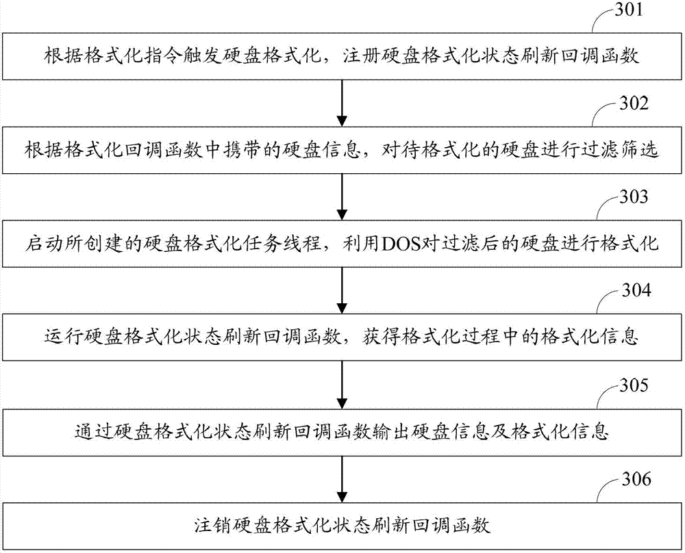 Method and device for formatting hard disk