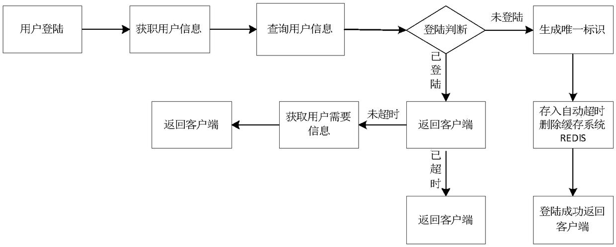 WEB session management system and management method