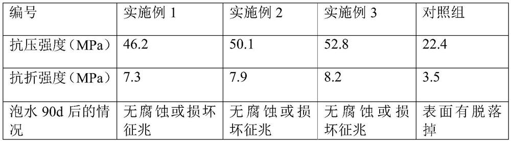 Carbon source-sulfur composite material for autotrophic denitrification and denitrification, preparation method and application