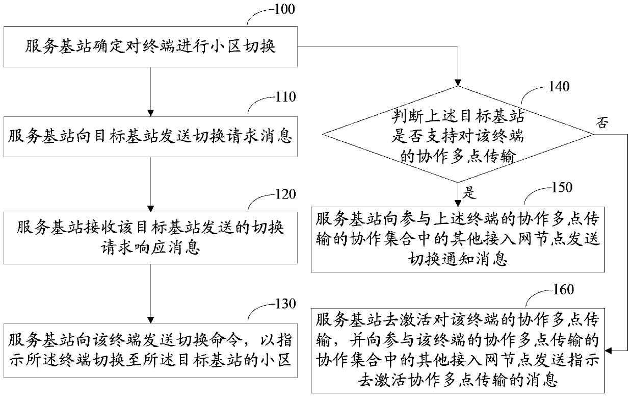 Coordinated multi-point transmission control method and device during cell handover