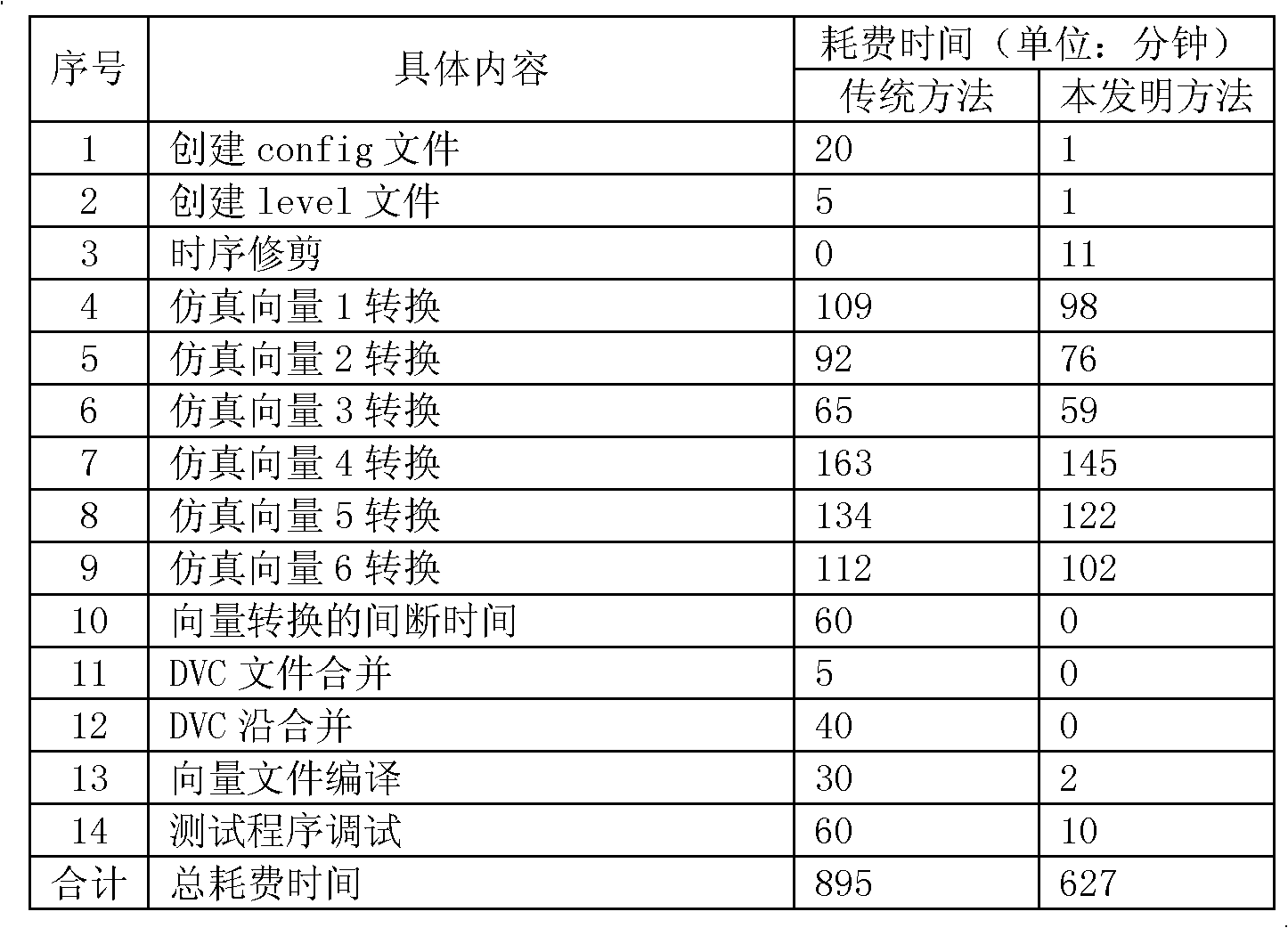 Method for rapidly creating integrated circuit test program package