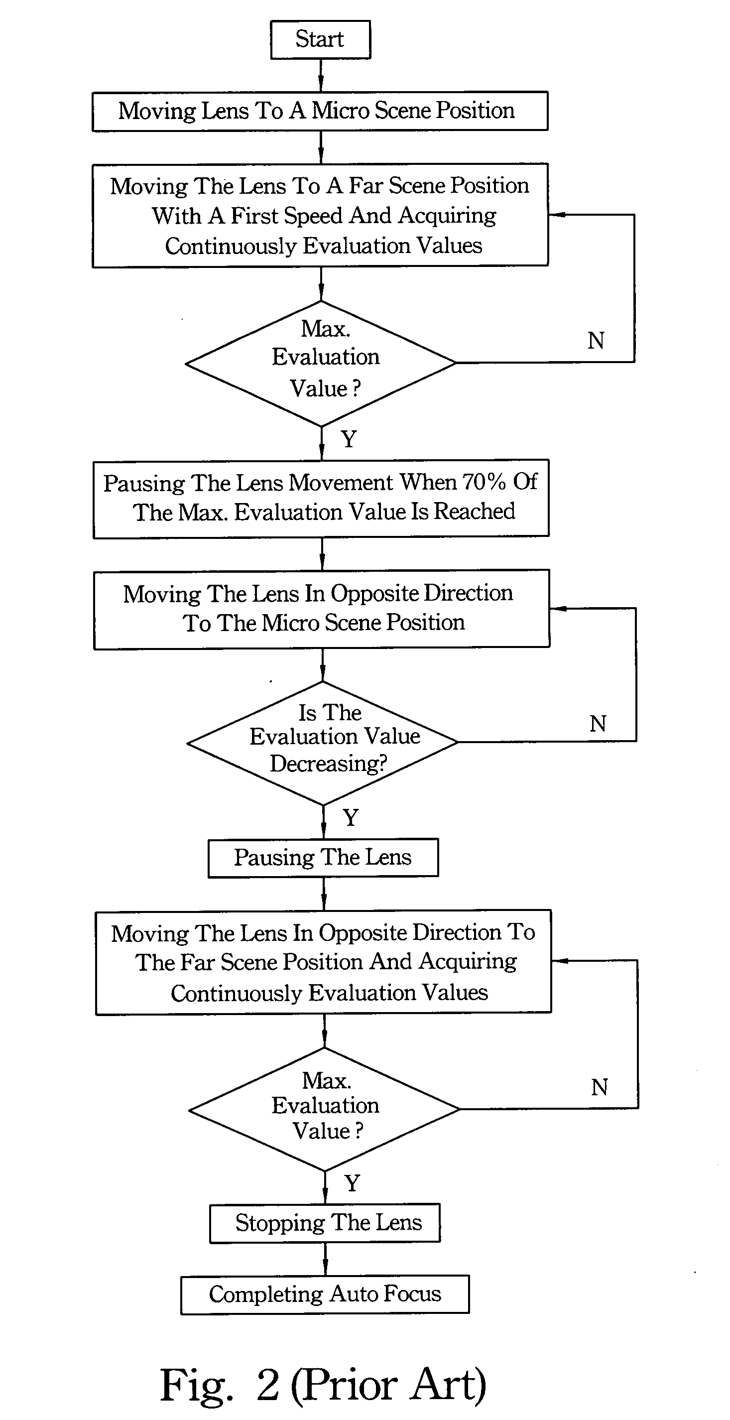 Method of auto focus