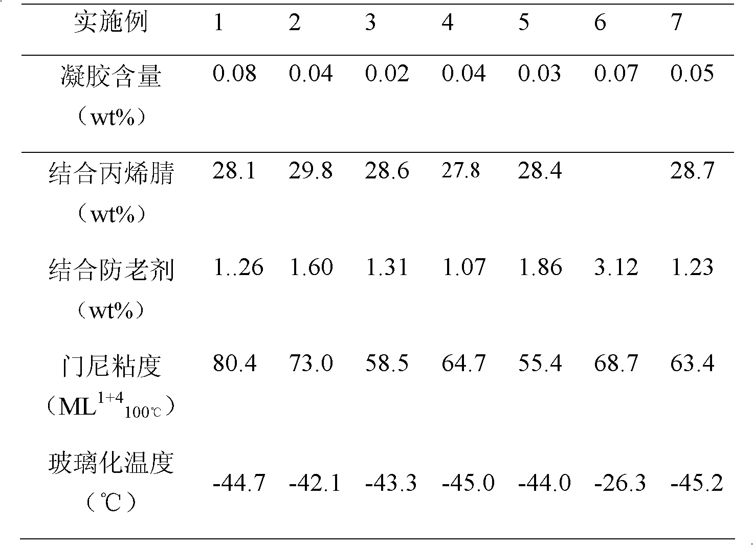 Nitrile rubber and preparation method thereof