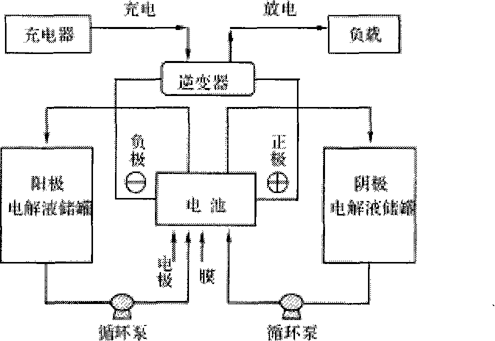 Large power redox flow cell device electric pile structure