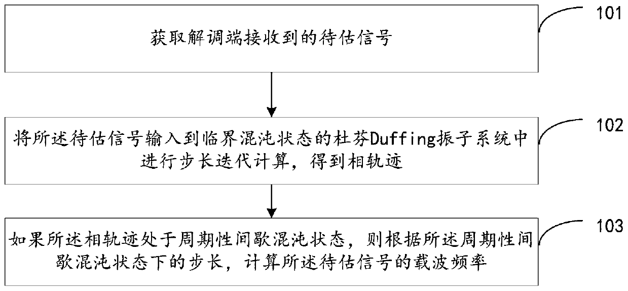 Carrier frequency estimation method and device