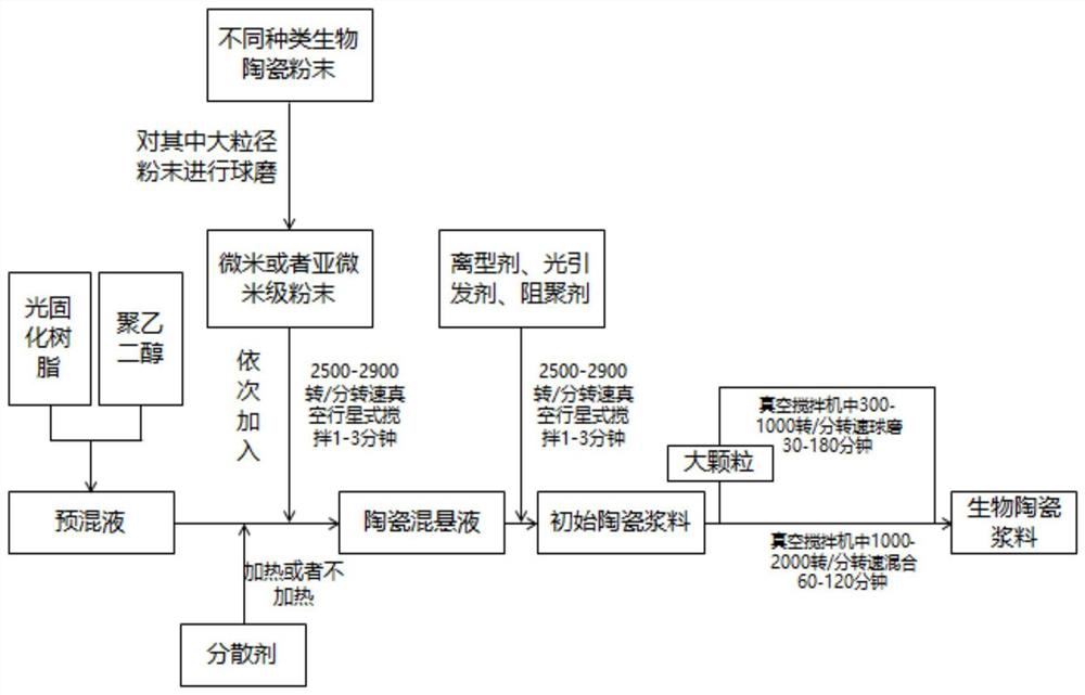 A kind of bioceramic slurry and preparation method thereof for high-performance dlp printing