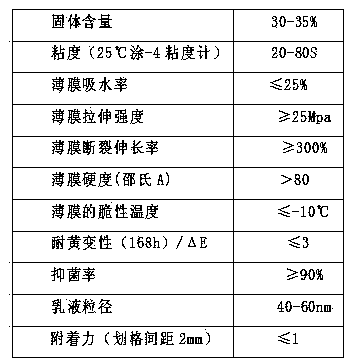 Preparation method of organic silicon modified cationic waterborne antibacterial polyurethane emulsion