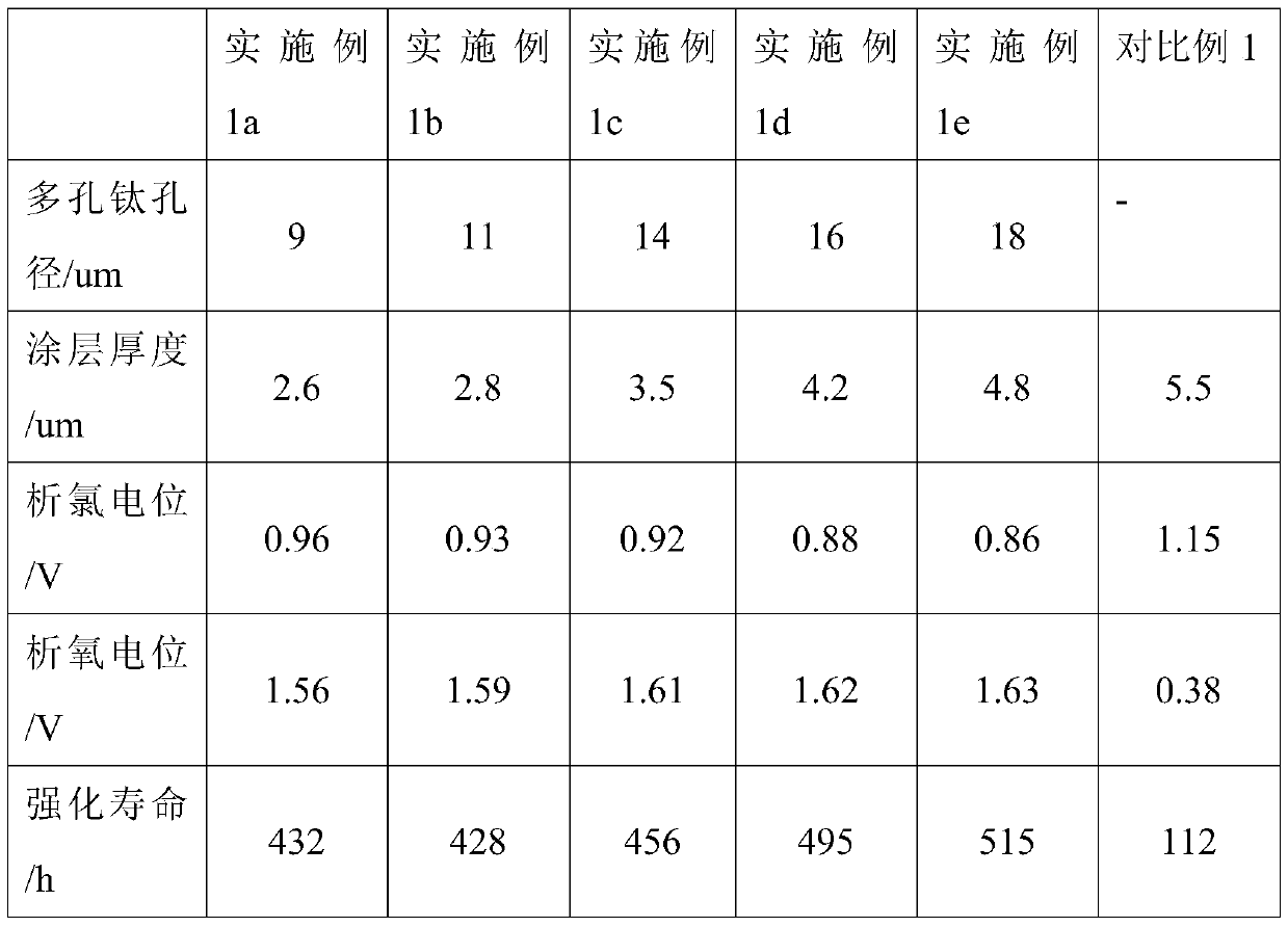 A kind of preparation method of gas-permeable chlorine-analysis electrode