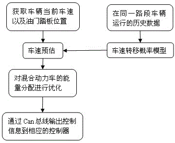 Hybrid bus energy management method