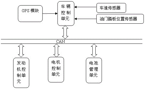 Hybrid bus energy management method