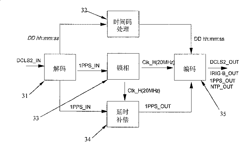 Time transmitting method