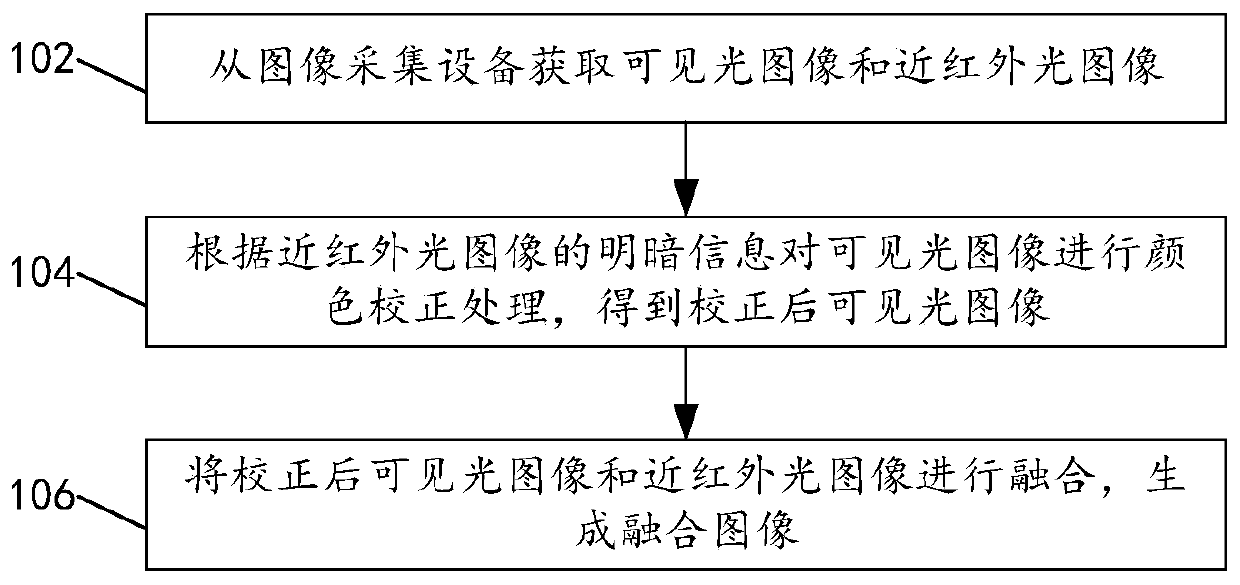 Image fusion method and device, storage medium and computer equipment