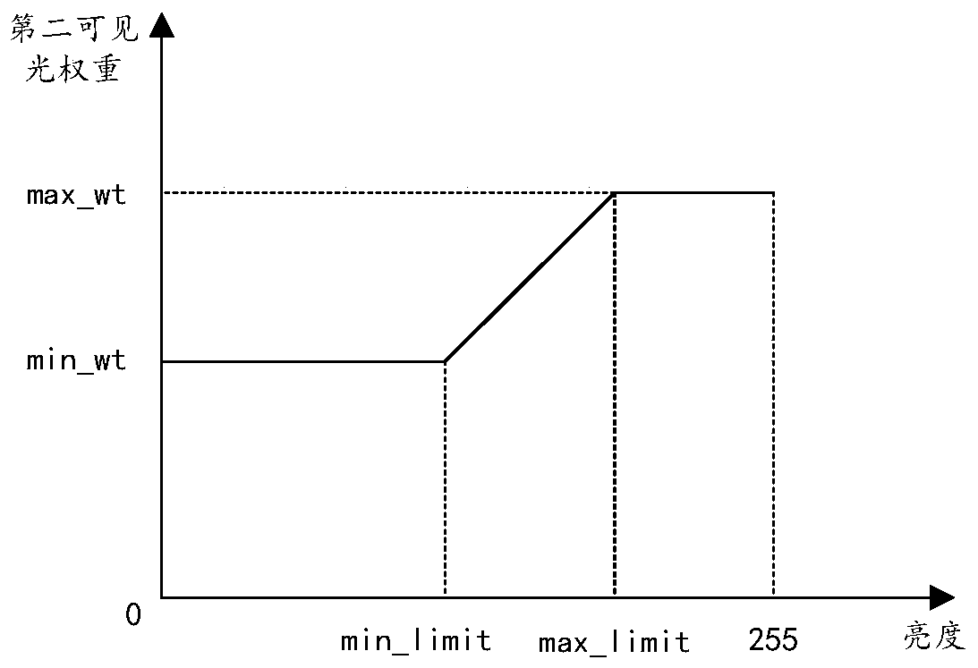 Image fusion method and device, storage medium and computer equipment