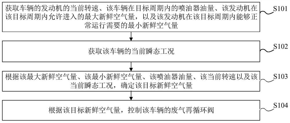 Method and device for controlling exhaust gas recirculation valve, medium, electronic equipment and vehicle