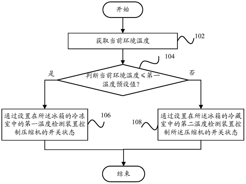 Compressor start control method and system and refrigerator