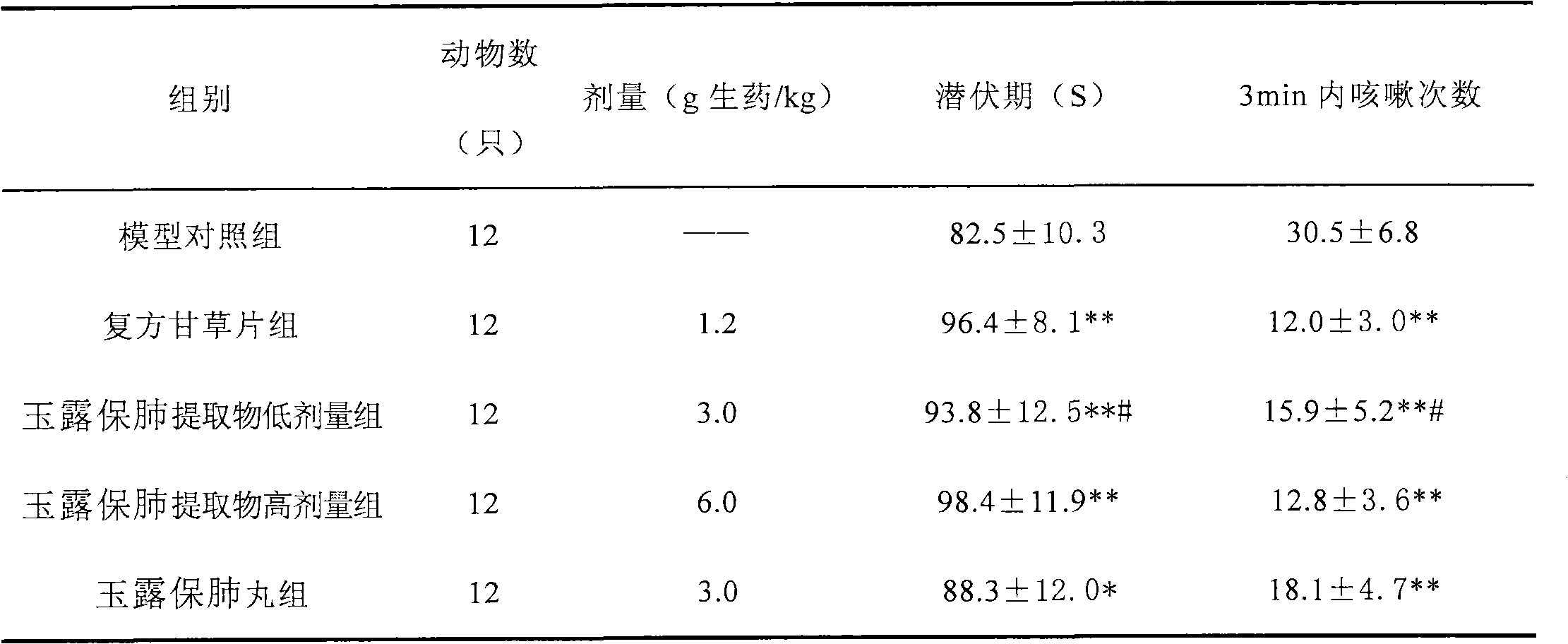 Chinese medicinal composition for nourishing yin, clearing heat, and moistening lung for arresting cough, and its preparation method