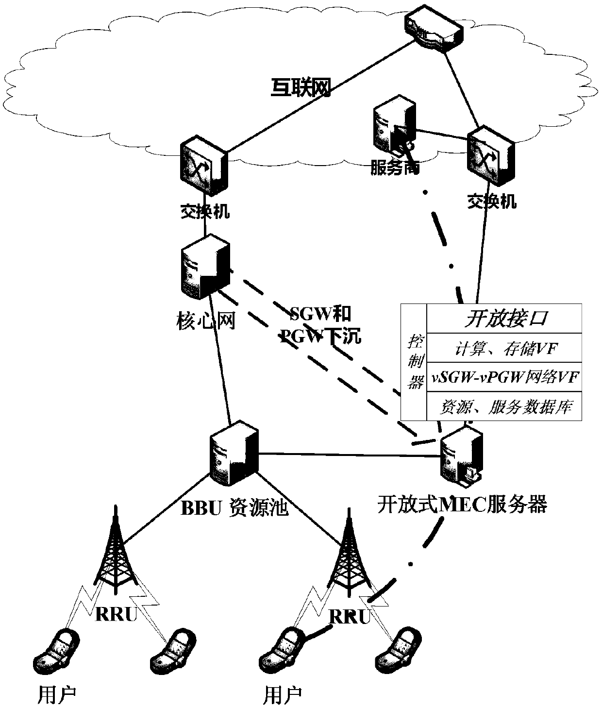 Service control system and method for open MEC platform based on FV