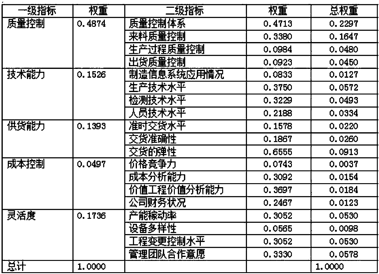 Non-standard part purchasing decision-making system based on manufacturing capability and relation chain