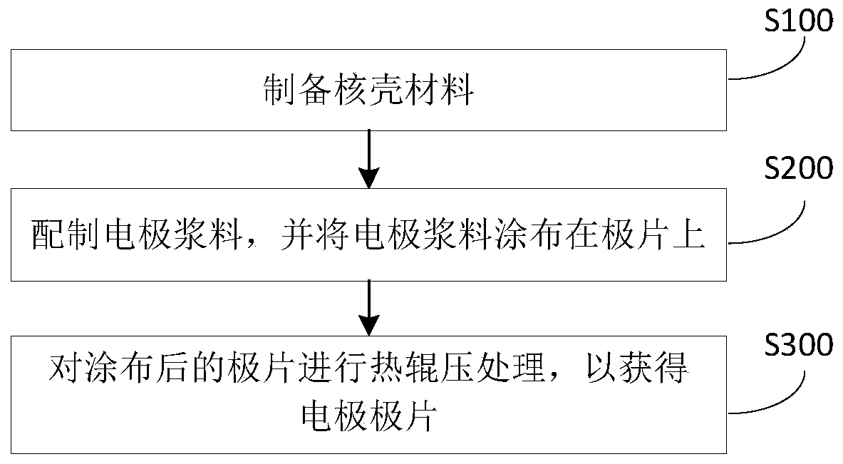 Electrode pole piece, manufacturing method thereof and semi-solid battery