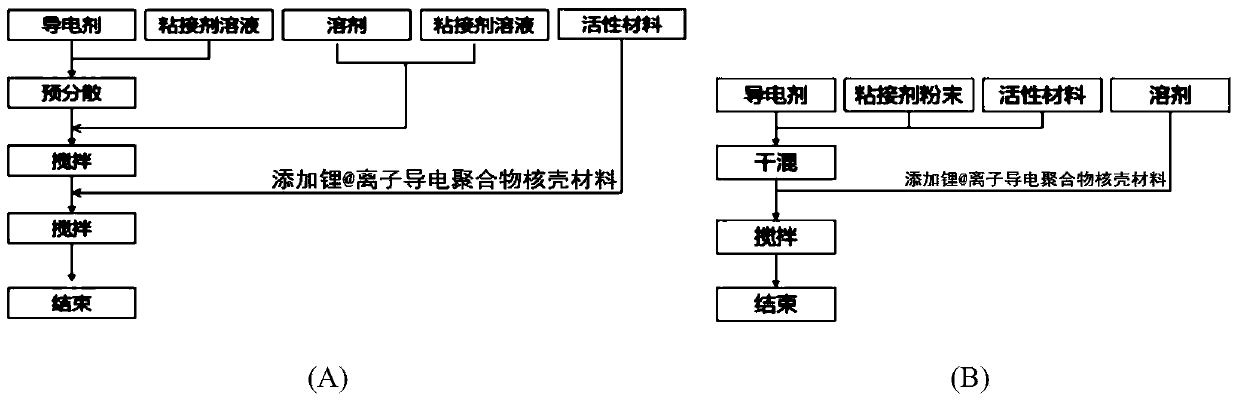 Electrode pole piece, manufacturing method thereof and semi-solid battery