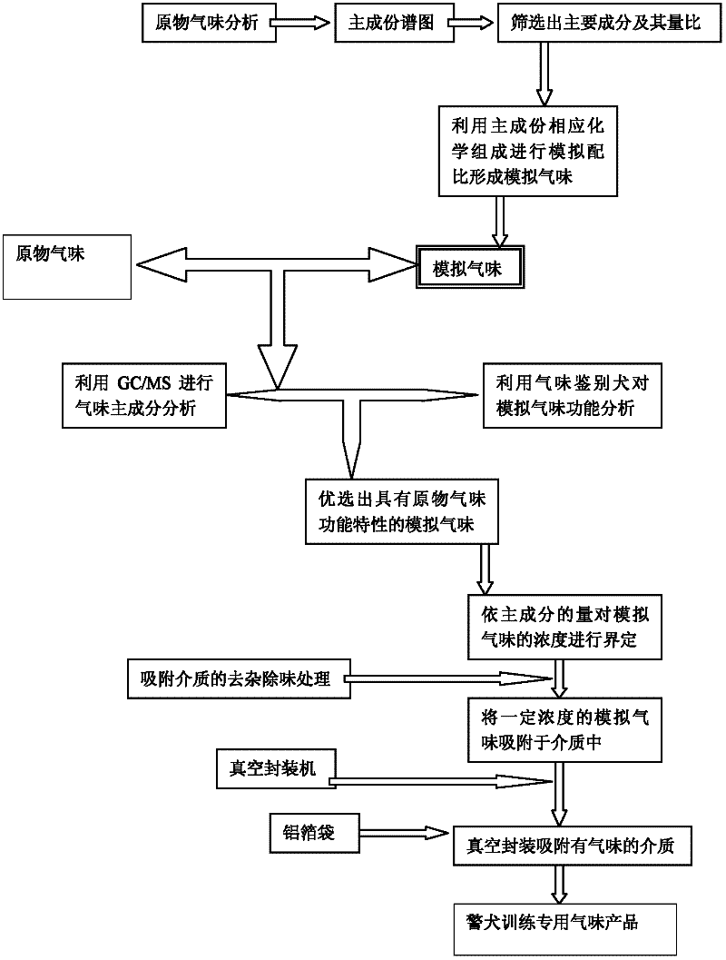 Manufacturing method of special odor sources for training police dog