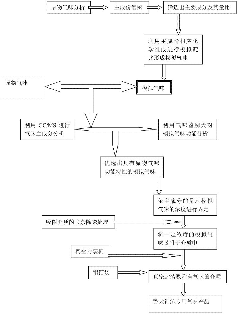 Manufacturing method of special odor sources for training police dog