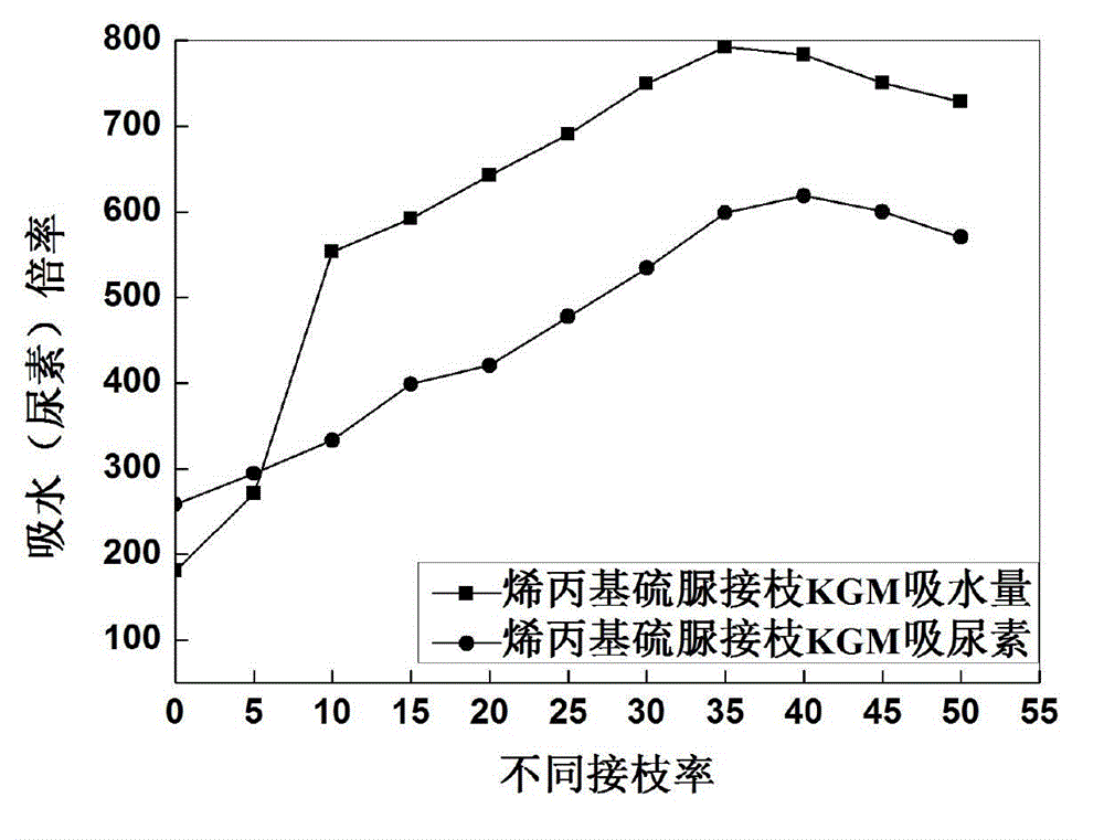 Allylthiourea modified konjac glucomannan copolymer material and slow-release nitrogen fertilizer