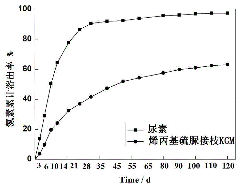 Allylthiourea modified konjac glucomannan copolymer material and slow-release nitrogen fertilizer