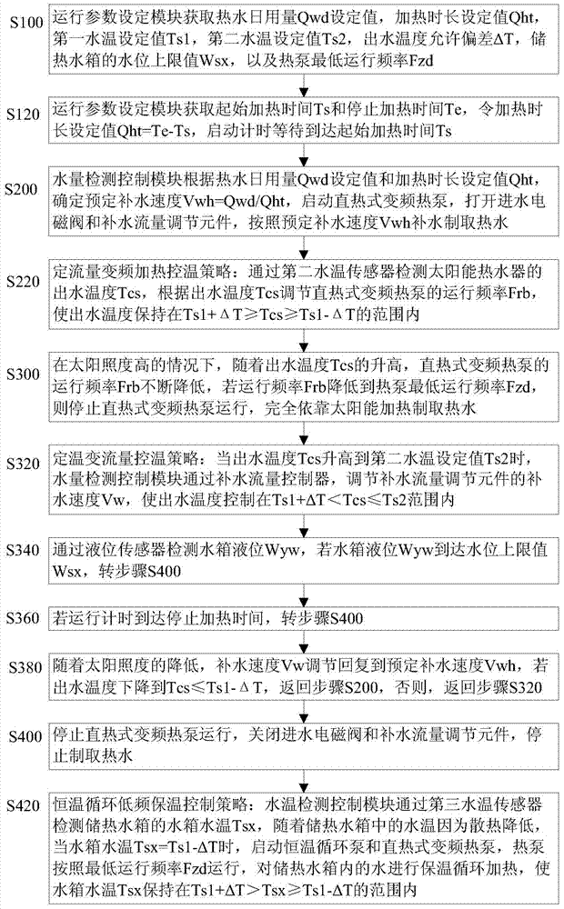 Method and device for controlling direct heat type double-source heat pump water heater