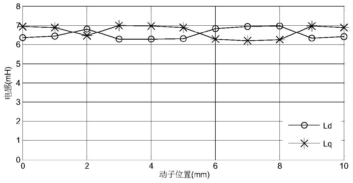 A rotor position detection method for flywheel energy storage system based on dynamic parameter identification