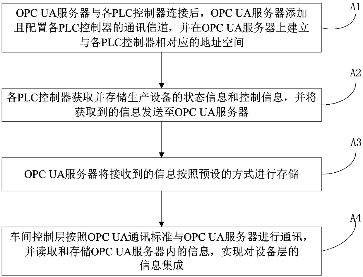 An information integration system and method based on OPC UA