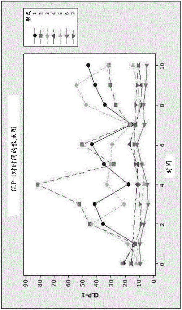 Activation of the endogenous ileal brake hormone pathway for organ regeneration and related compositions, methods of treatment, diagnostics, and regulatory systems