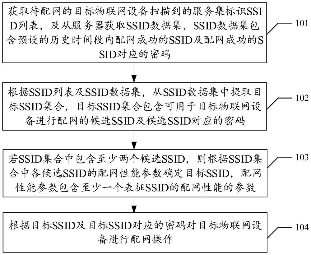 Network distribution control method and device of Internet of Things equipment, equipment and storage medium