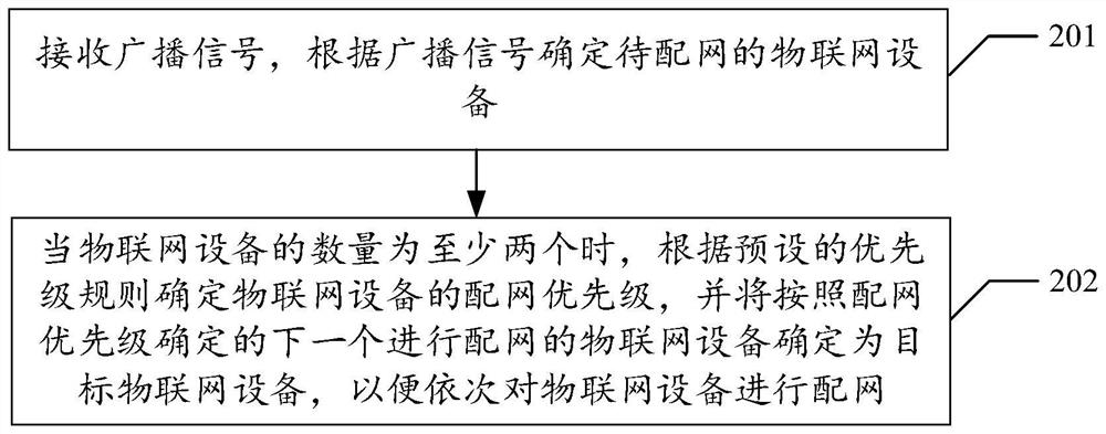 Network distribution control method and device of Internet of Things equipment, equipment and storage medium