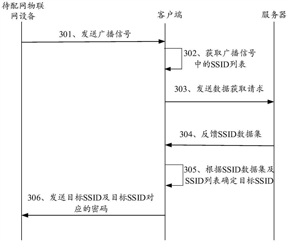 Network distribution control method and device of Internet of Things equipment, equipment and storage medium