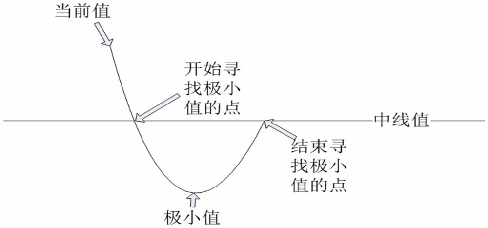 Waveform Frequency Calculation Method