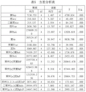 Polycyclic aromatic hydrocarbon source apportionment method