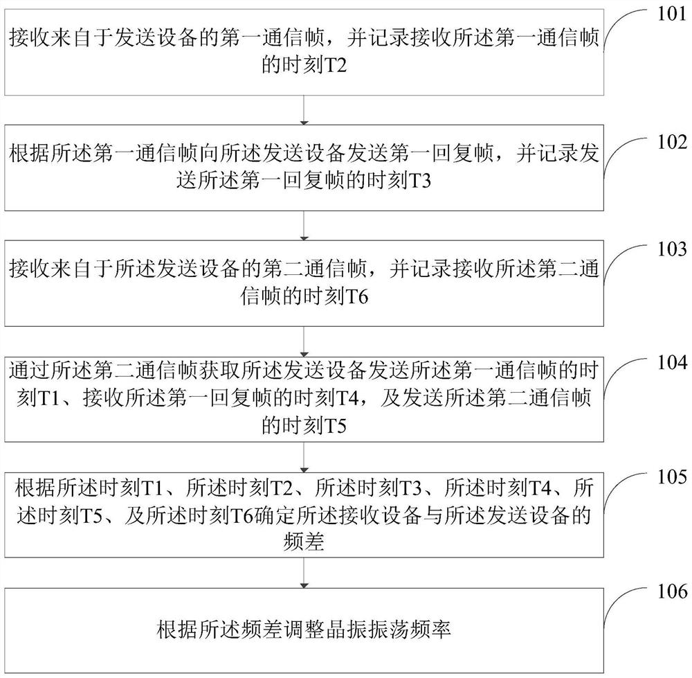 Crystal oscillation frequency correction method and device