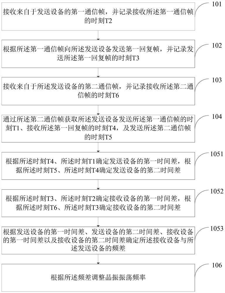 Crystal oscillation frequency correction method and device