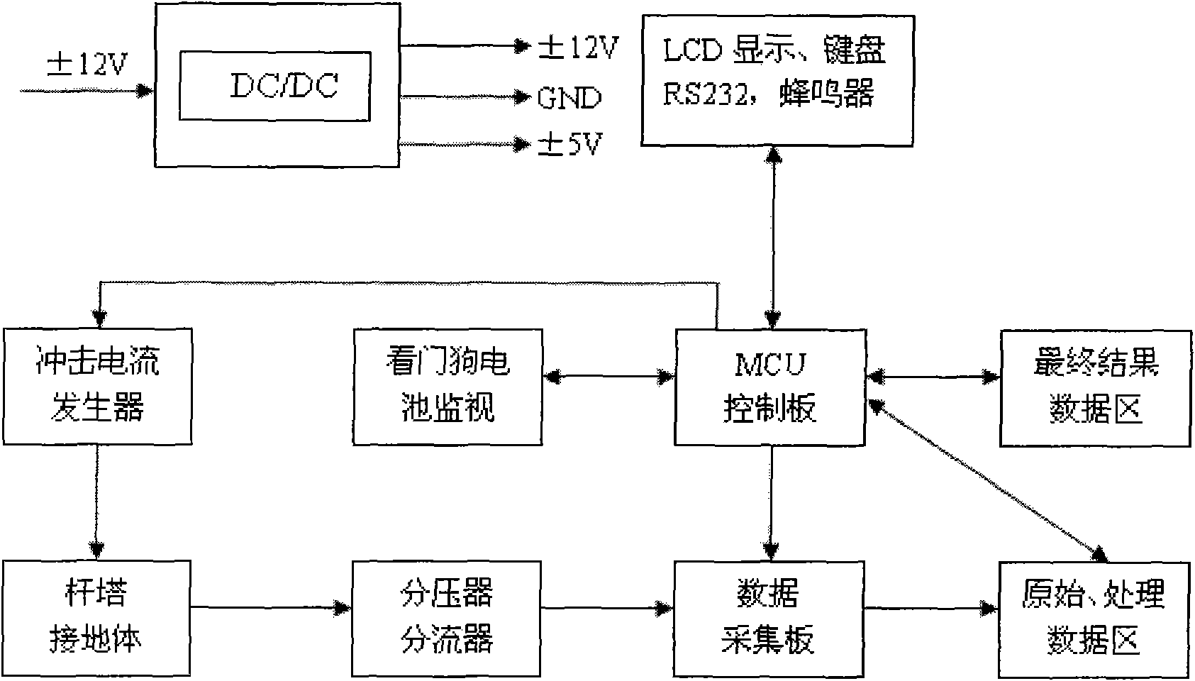 Method and instrument for measuring shock ground resistance of transmission line tower