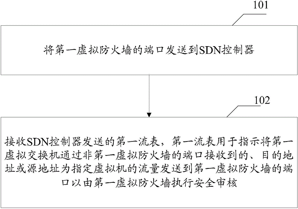 Method and device for realizing virtual firewall in software defined network