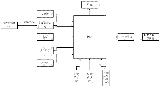 LED display screen system based on DSP